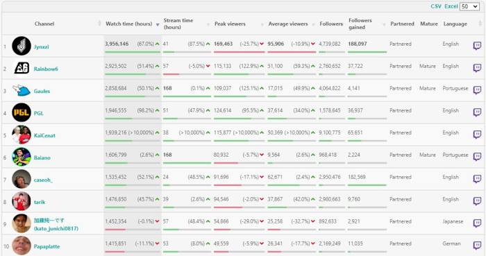 Top 10 Streamers Feb 27th